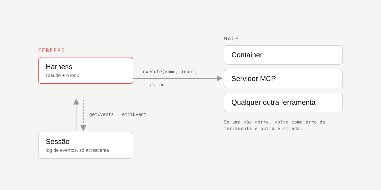 Diagrama: o harness lê e escreve no log da sessão e chama sandboxes e ferramentas por uma única interface execute