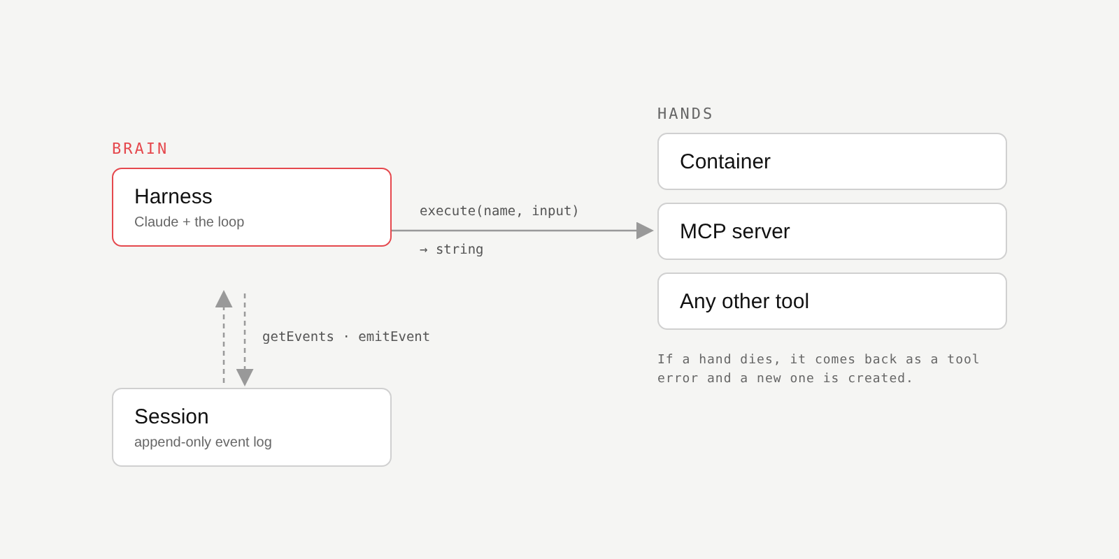 Diagram: the harness reads and writes the session log, and calls sandboxes and tools through one execute interface