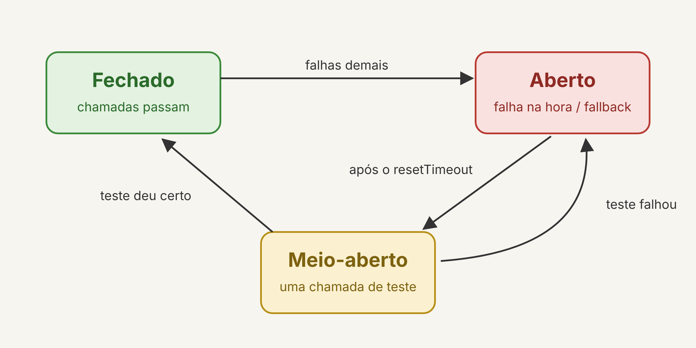 Diagrama do circuit breaker: fechado, aberto e meio-aberto, com as quatro transições entre eles