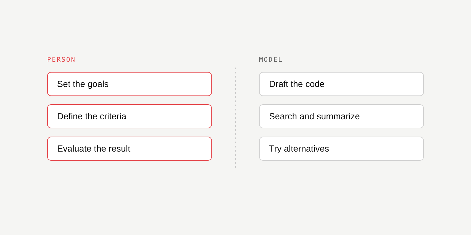 Diagram: the person sets goals, criteria and evaluation; the model drafts, searches and tries alternatives